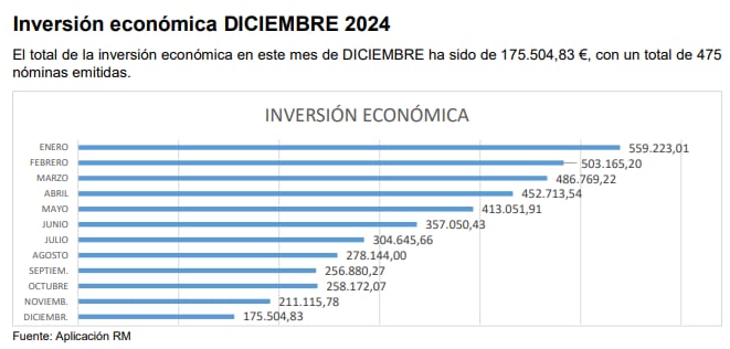 Gráfico del dinero destinado a la renta Mínima de Inserción (Comunidad de Madrid)