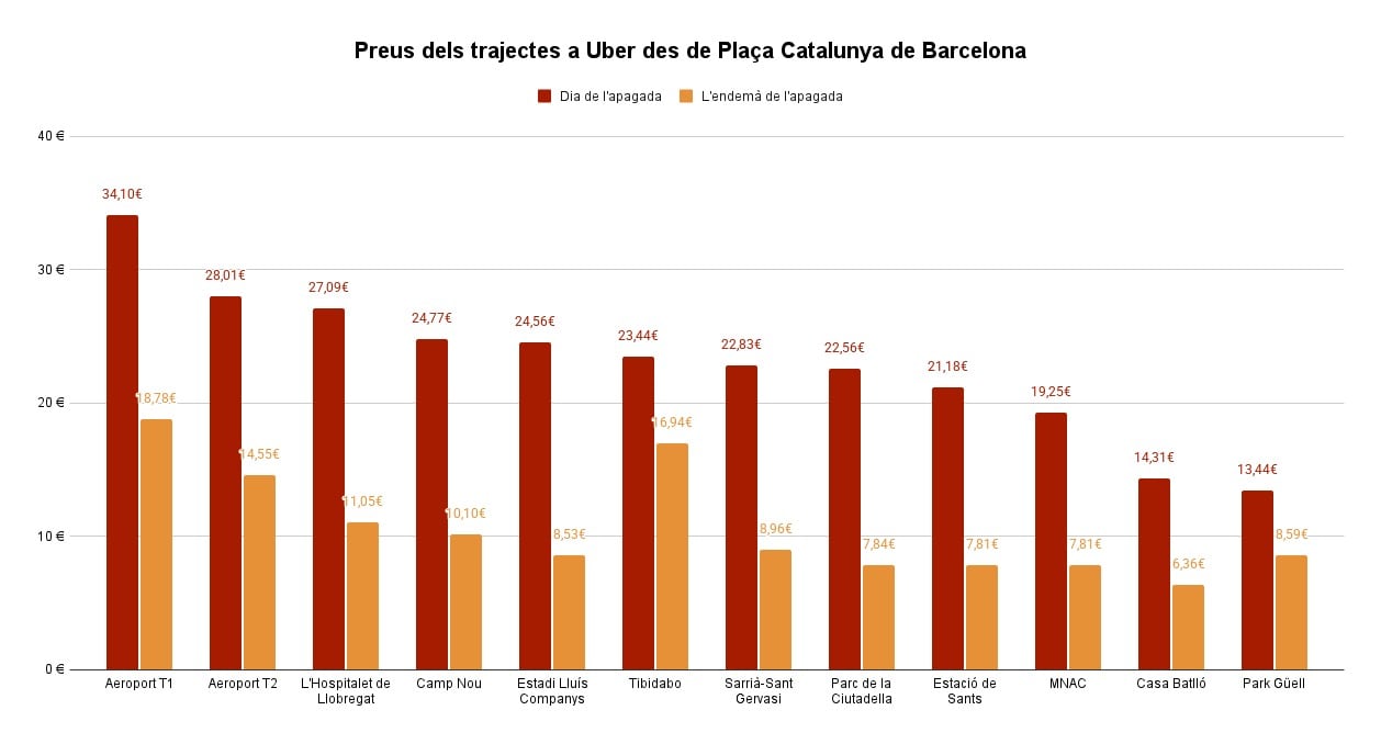 Gràfic amb els preus d&#039;Uber durant l&#039;apagada i 24 hores després / Font: SER Catalunya