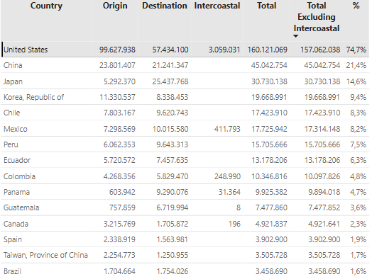 Datos de las toneladas de mercancías transportadas por el Canal de Panamá en 2023. La última columna muestra el porcentaje total de cada país