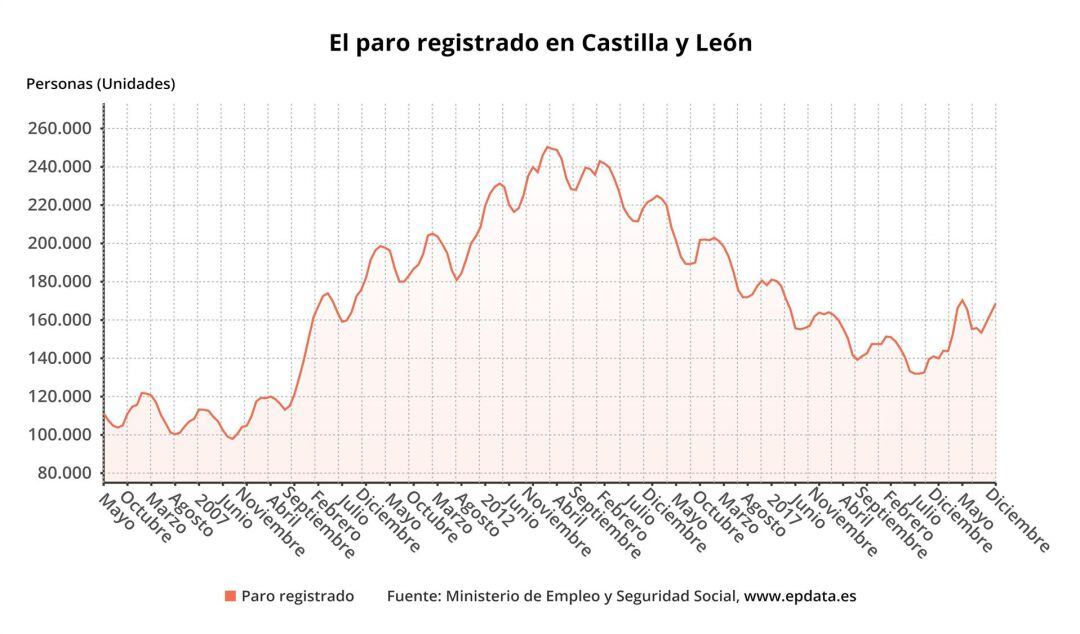 Evolución paro