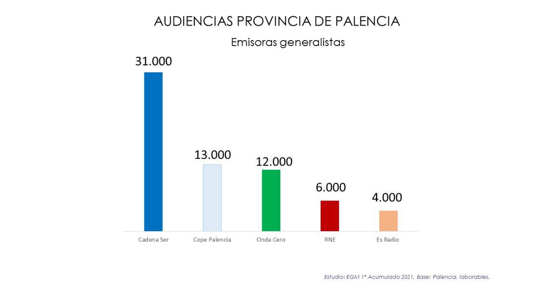 Radio Palencia lidera la audiencia de radio en la provincia en la primera oleada del EGM de 2021 con 31.000 oyentes