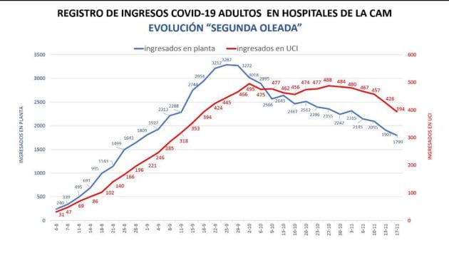 Evolución de pacientes hospitalizados y en UCI.