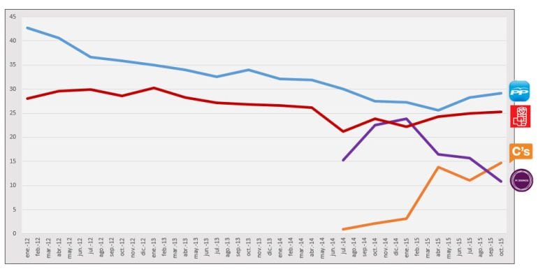 Evolución de la intención de voto desde enero de 2012 (Fuente: CIS).