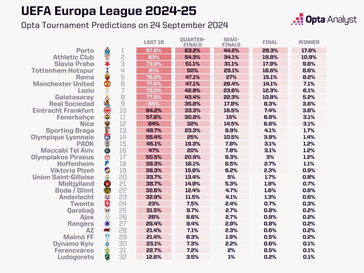 Predicción de Opta Analyst sobre la Europa League (Twitter).