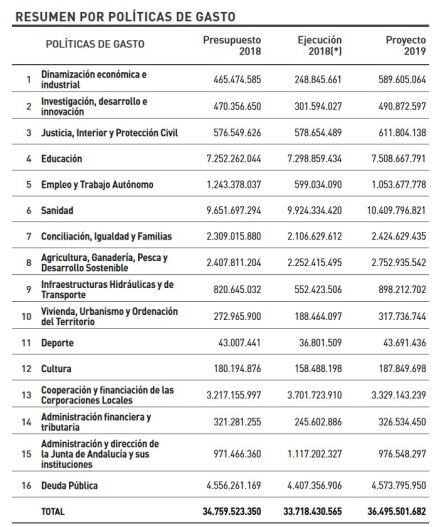 Resumen por políticas de gasto del proyecto de Ley de Presupuestos de la Junta de Andalucía