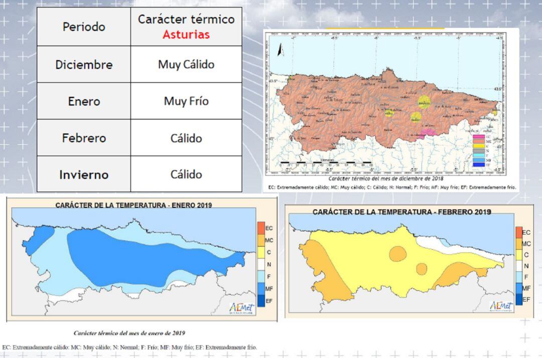 Este invierno ha sido cálido, destacando el contraste entre el mes de diciembre que fue muy cálido y el de enero que fue muy frío. 