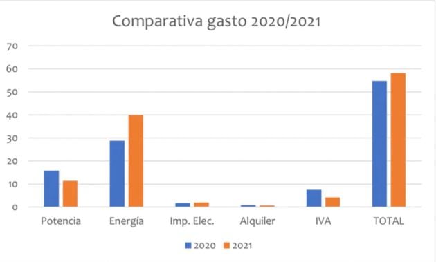 Comparativa de gasto.