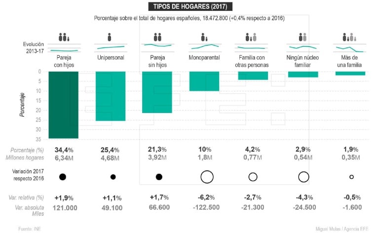 Radiografía de los hogares españoles.