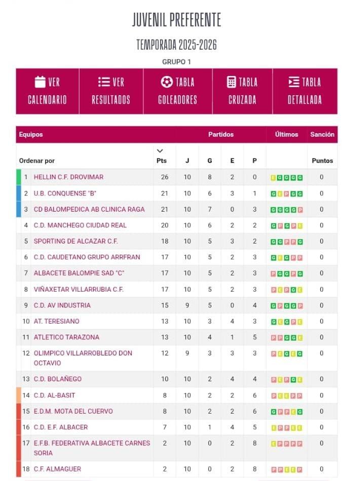 Clasificación juvenil preferente