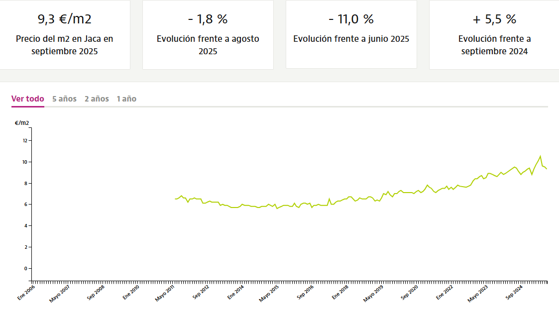 Precios alquiler en Jaca. Fuente: idealista