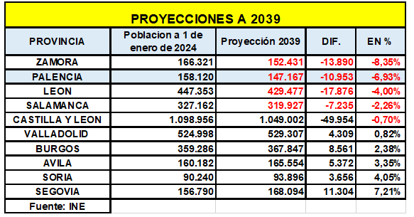 En 2039 seremos más viejos, menos y estaremos más solos