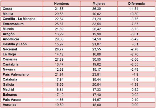 Diferencias entre mujeres y hombres en las tasas de paro en 2015 / EPA, INE