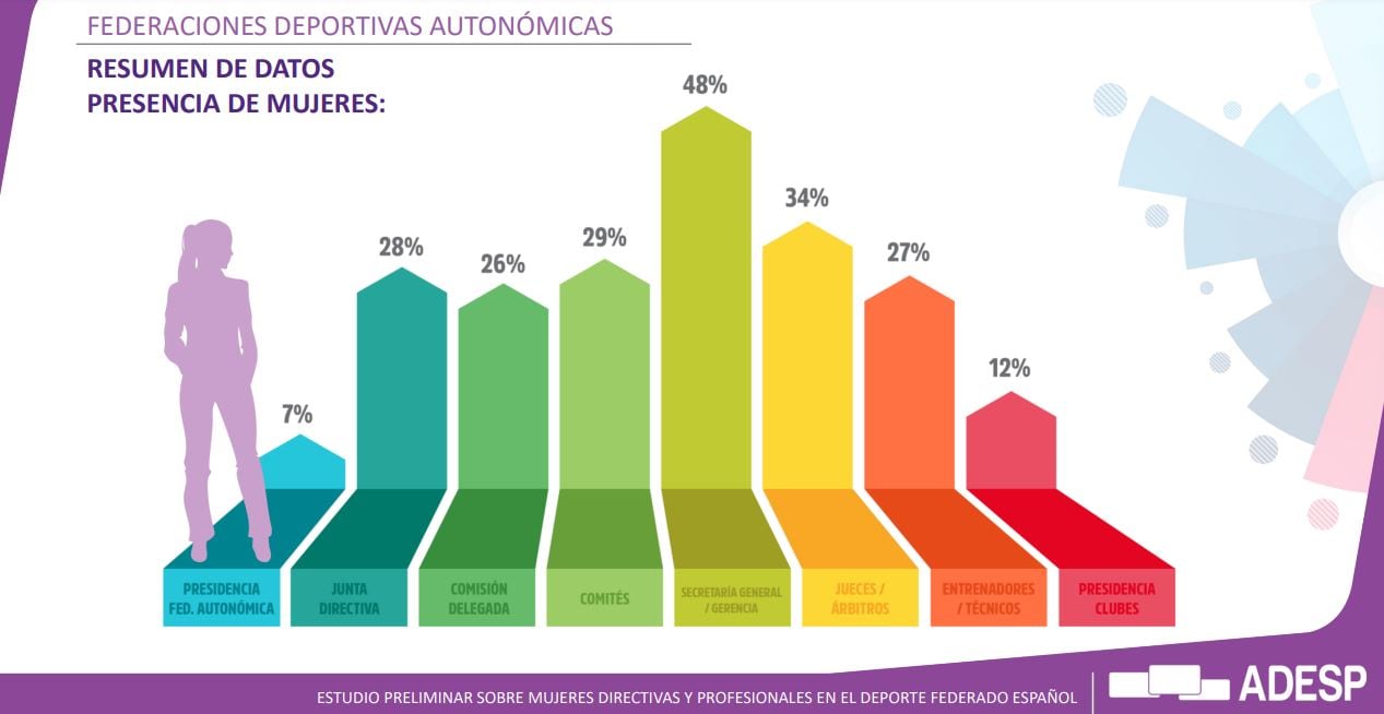 Estudio preliminar sobre mujeres directivas y profesionales en el deporte federado español (ADESP)