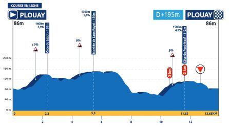 Este es el recorrido del circuito (13,6 kms) al que las féminas sub-23 deberá dar seis vueltas.