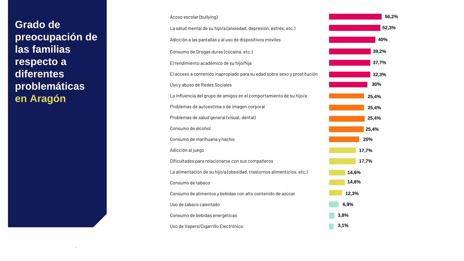 Salud mental, acoso escolar y adicción a los móviles: las principales preocupaciones de las familias aragonesas, según la Fundación Inocente