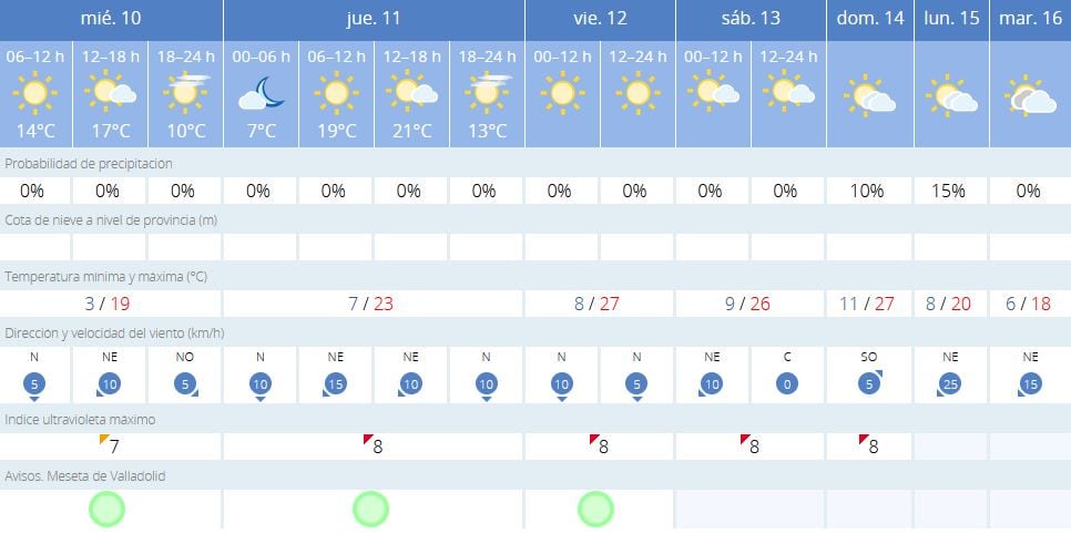 Previsión del tiempo para Valladolid