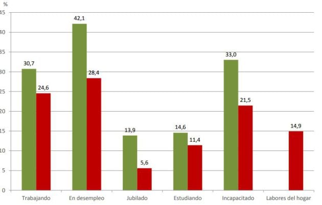 Consumo diario de tabaco según sexo y situación laboral. Población de 15 y más años (%)