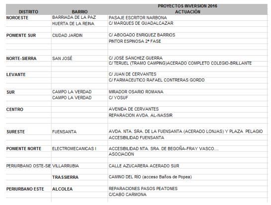 Cuadrante obras Córdoba es mi barrio