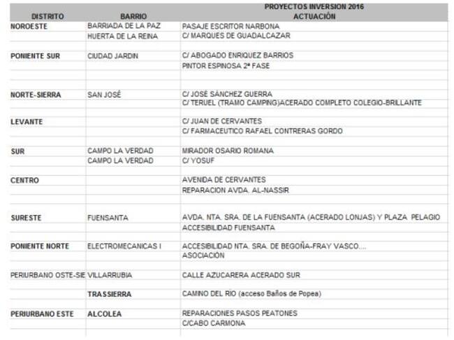 Cuadrante obras Córdoba es mi barrio