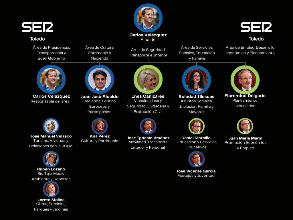 Organigrama del nuevo equipo de gobierno de Toledo, tras el pacto entre PP y VOX