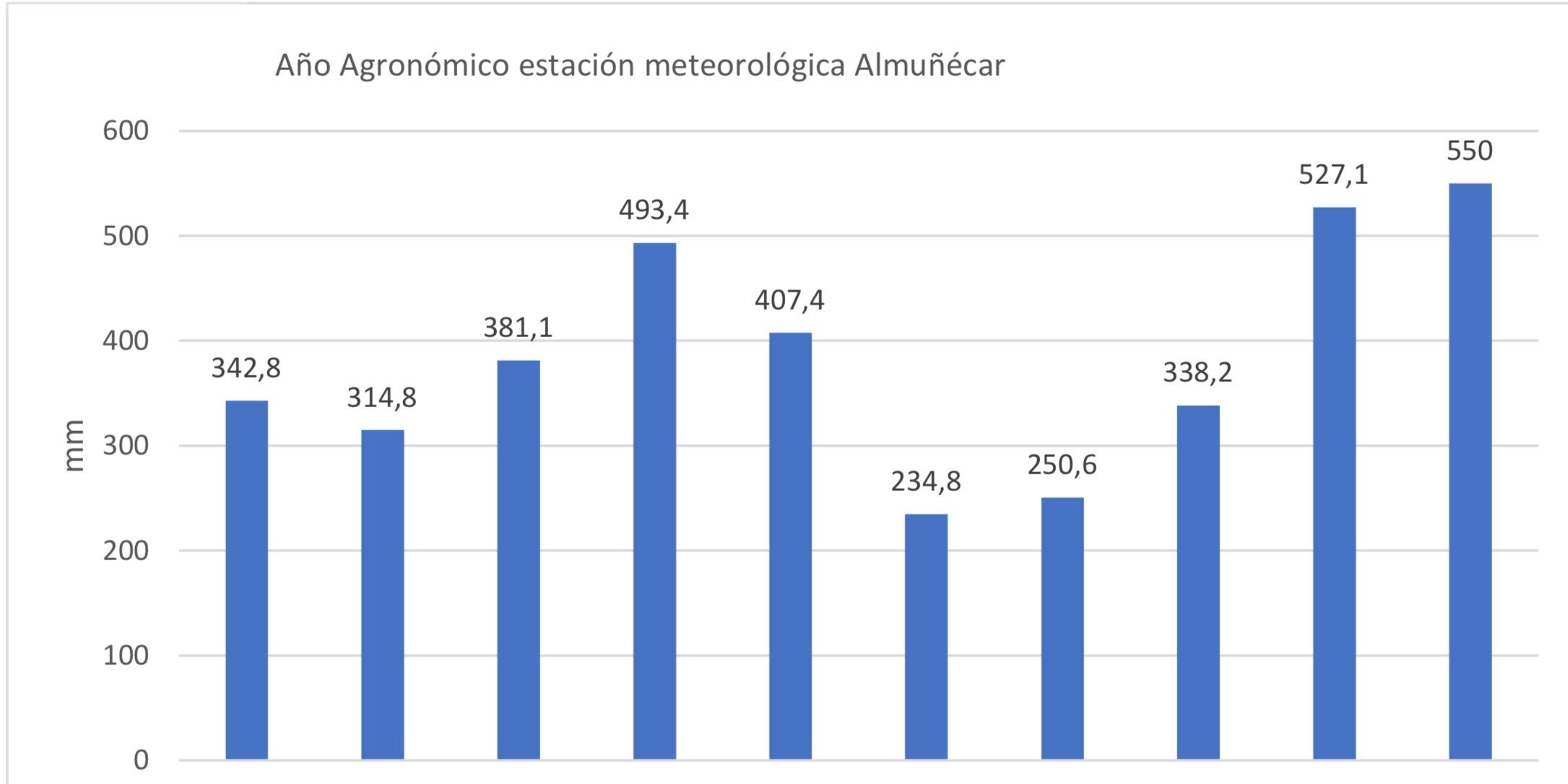Datos del año agronómico de Almuñécar (Granada)