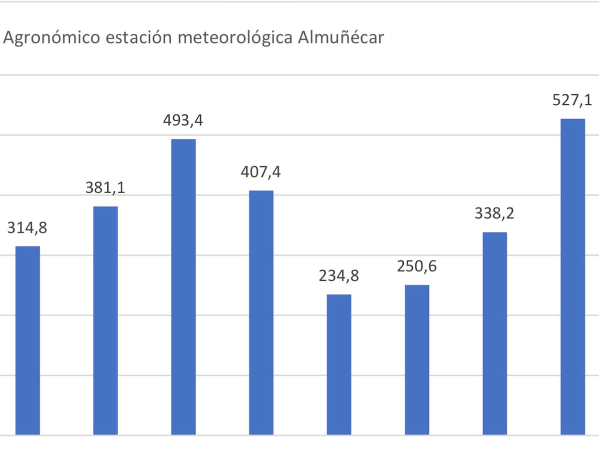 Almuñécar supera los 350 litros de lluvia en 40 días y garantiza la recarga del acuífero para 2026
