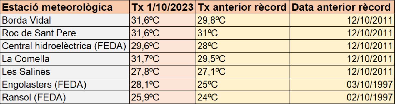 Registres rècord de temperatures de diumenge.