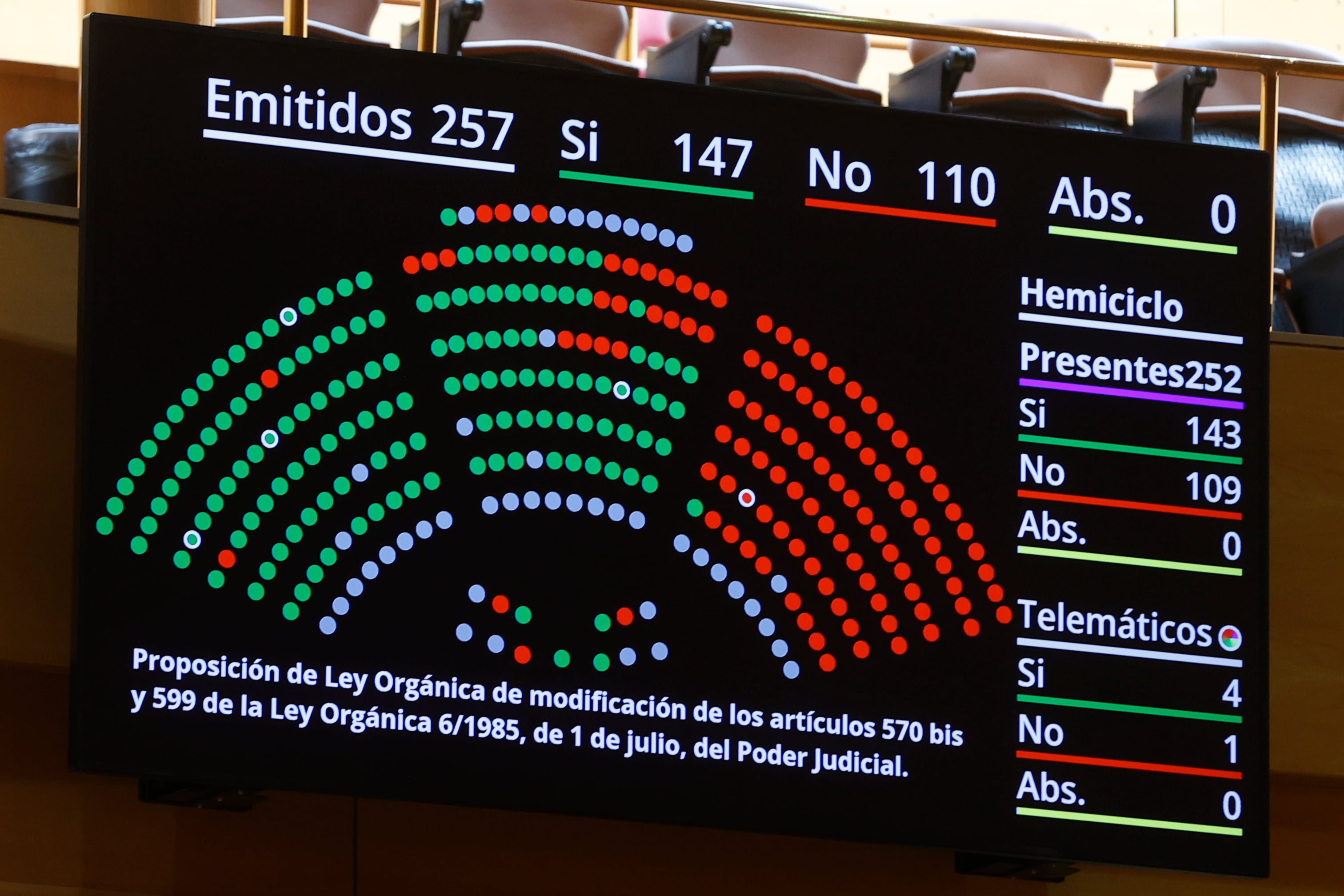 Vista del panel tras la votación en el Senado que ha aprobado este miércoles la reforma de la ley del Poder Judicial, que permitirá renovar el Constitucional y que abre la puerta a una mayoría progresista en ese tribunal y lo ha hecho con el voto a favor del líder del PP, Núñez Feijóo, que se ha equivocado