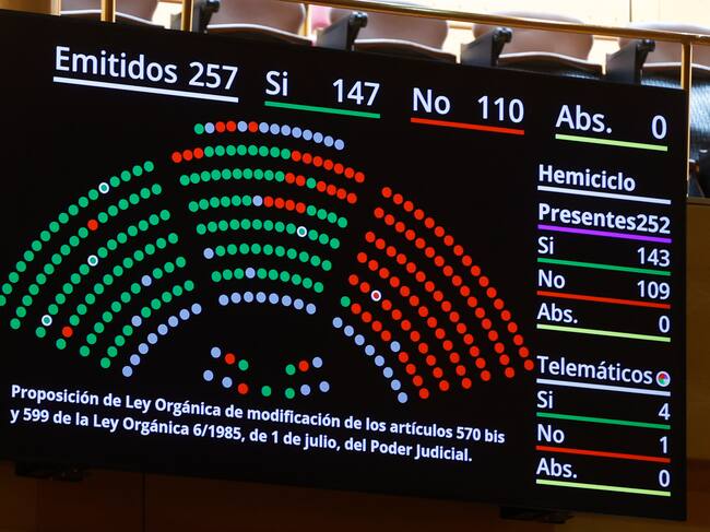 Vista del panel tras la votación en el Senado que ha aprobado este miércoles la reforma de la ley del Poder Judicial, que permitirá renovar el Constitucional y que abre la puerta a una mayoría progresista en ese tribunal y lo ha hecho con el voto a favor del líder del PP, Núñez Feijóo, que se ha equivocado