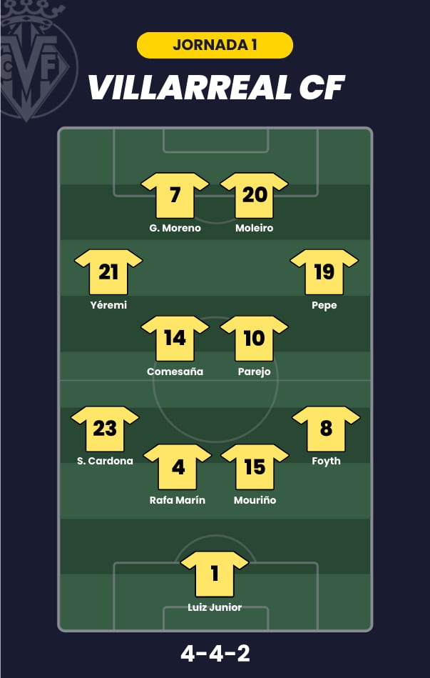 Alineación probable del Villarreal CF para la jornada 1.