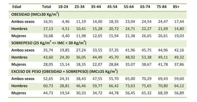 Obesidad y sobrepeso según sexo y grupo de edad. Población de 18 y más años (%)