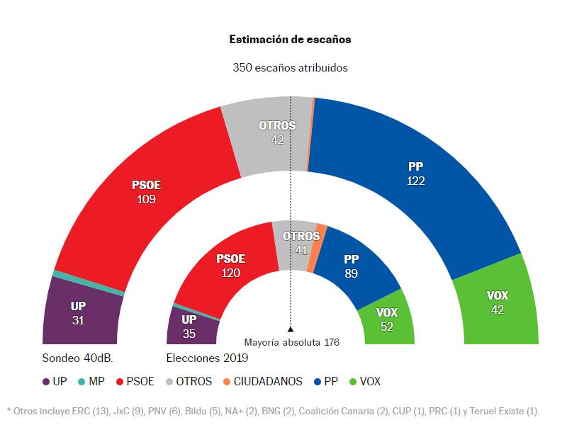 Barómetro de abril de 40dB. para EL PAÍS y la SER.