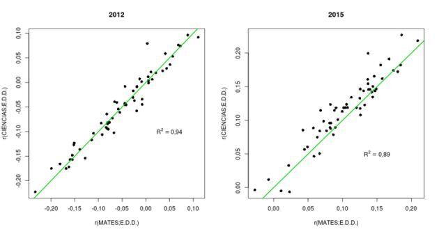 Gráfica 2. Relación entre Ciencias y Matemáticas en 2012 y 2015.