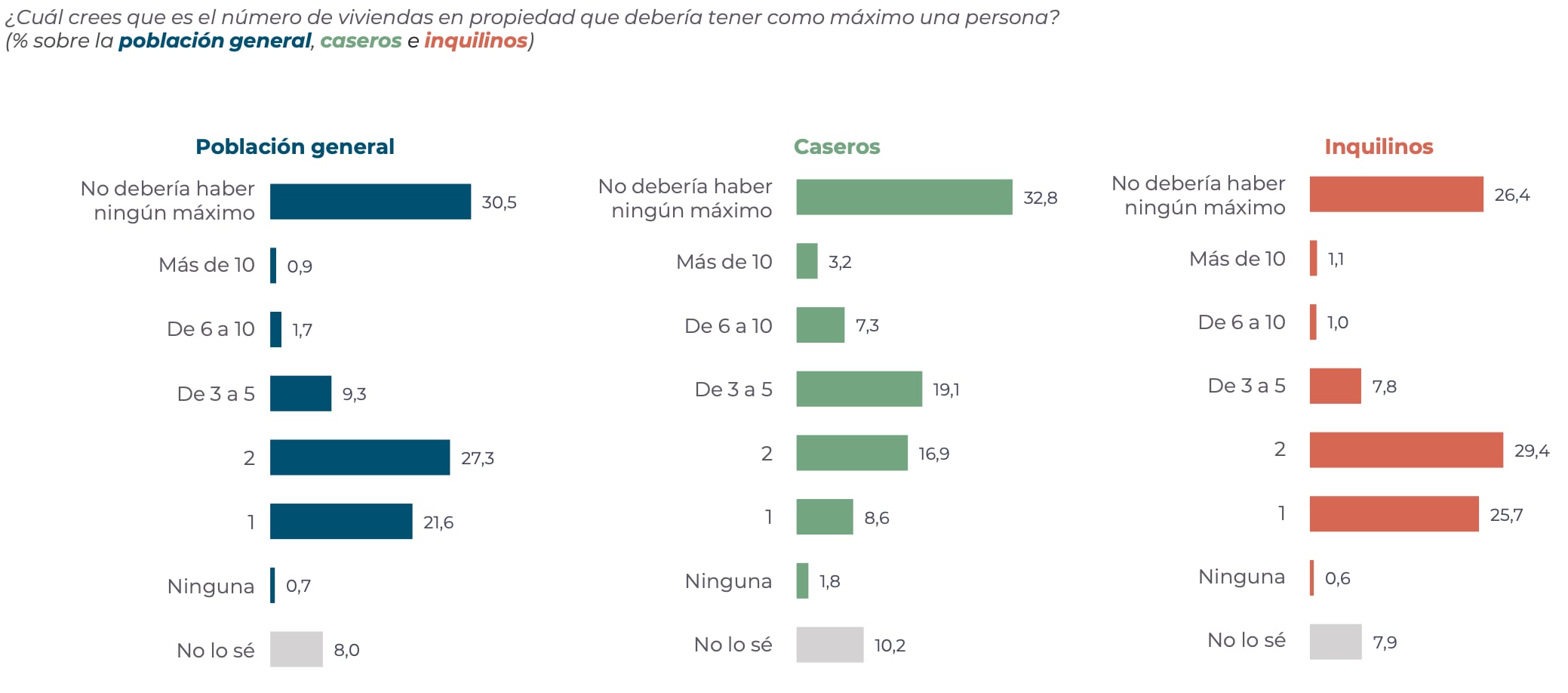 Número de viviendas que se deberían tener, según la encuesta.