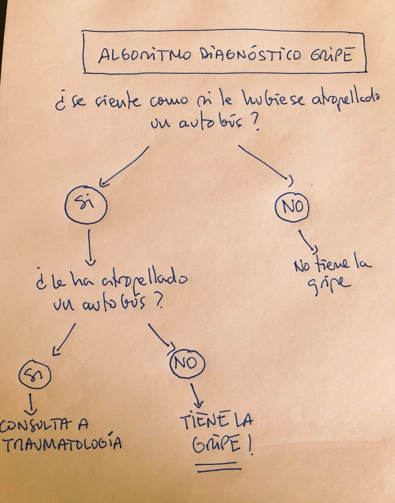 Esquema para identificar si tenemos gripe o no