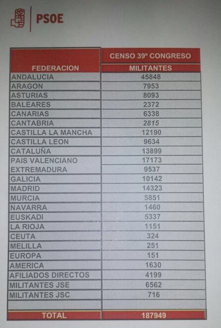 Censo de las primarias del PSOE por comunidades.