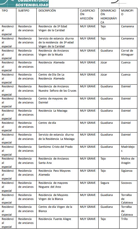 informe "Infraestructuras crísticas inundables en España" con datos extraídos de Castilla-La Mancha. Un informe del Observatorio de Sostenibilidad al que ha tenido acceso la SER.