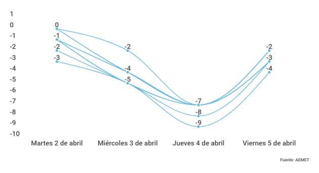 Evolución de las mínimas durante el frente de frío polar.