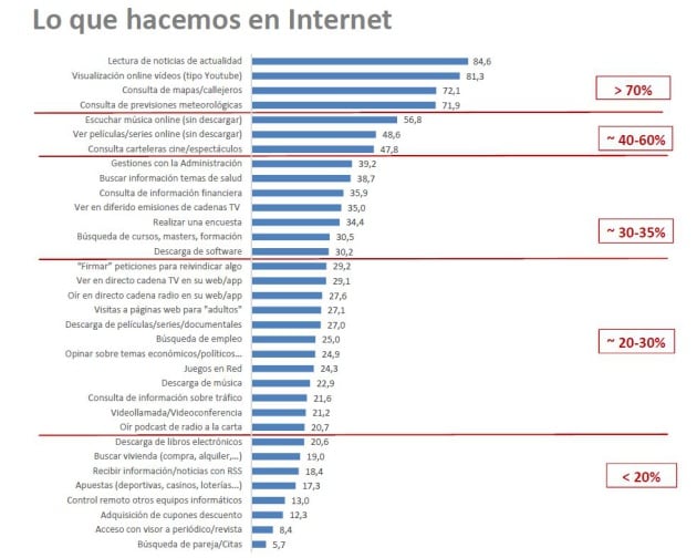 Lo que hacemos en Internet