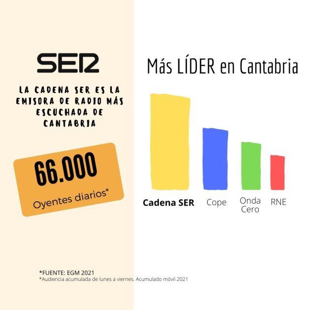 Resultados en Cantabria del EGM publicado este jueves.