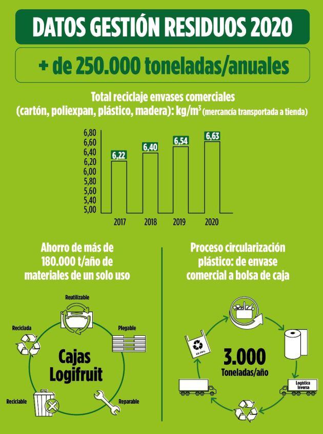 Datos de gestión de residuos del año 2020