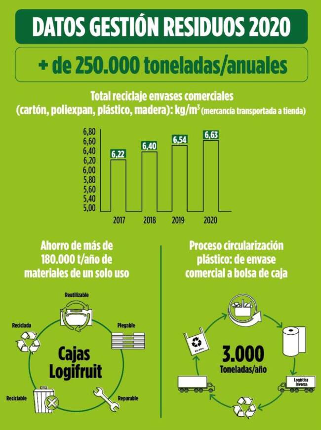 Datos de gestión de residuos del año 2020