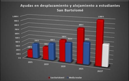 Evolución de las ayudas a estudiantes otorgadas por el Ayuntamiento de San Bartolomé.