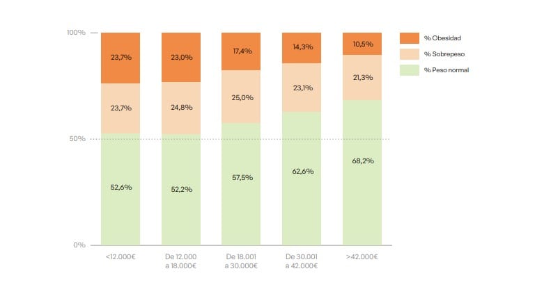 Relación de la obesidad infantil y la renta familiar.