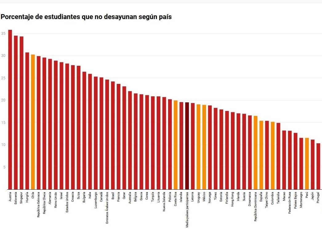 Porcentaje según país de estudiantes que declararon no desayunar antes de ir la escuela en los cuestionarios de PISA 2015. Gómez-Fernández, N., & Albert, J.F. (2022). Does skipping breakfast affect academic performance? Evidence from PISA. Revista de Educación, 398, 11-38.