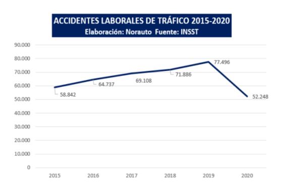 Accidentes laborales de tráfico 2015-2022