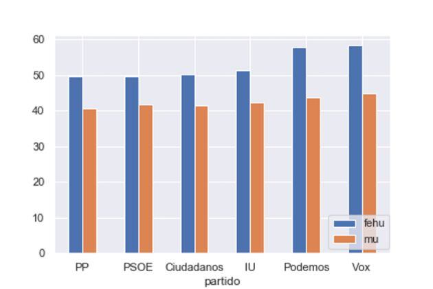 Figura 4: Legibilidad de los programas electorales de las elecciones generales del 28 de abril de 2019 (se han utilizado dos indicadores generales de legibilidad que alcanzan niveles mayores cuanto mayor es la legibilidad. FEHU es indicador de Fernández Huerta, 1959, y MU es el indicador Muñoz, 2006).