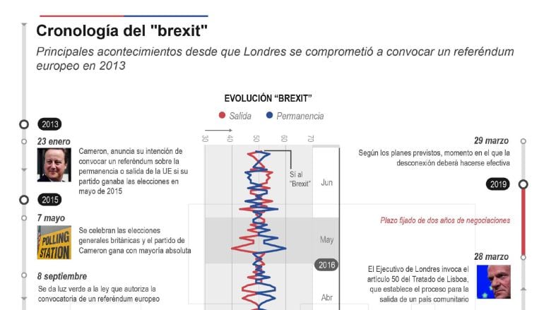 Cronología del brexit.