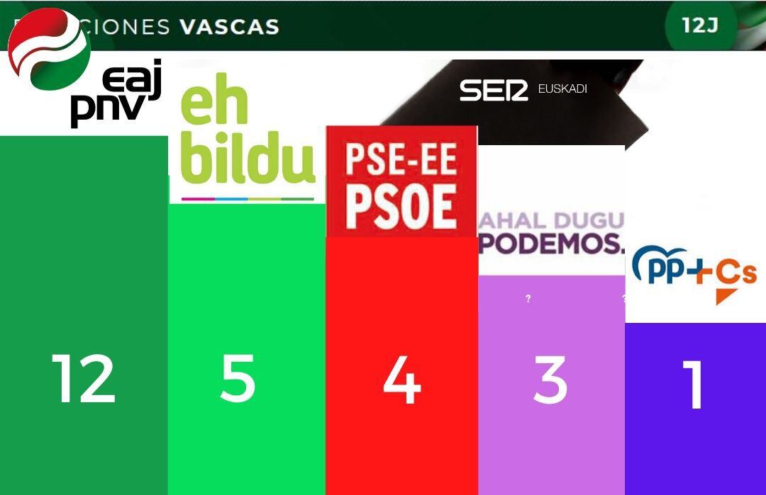 PNV y PSE subirían un escaño en Bizkaia que perderían Podemos y PP+Cs