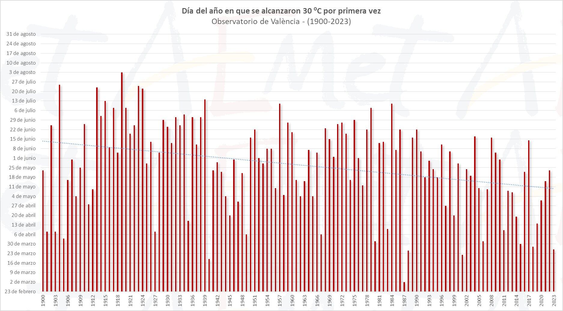 Día del año en que se alcanzaron 30ºC por primera vez (observatorio de València)